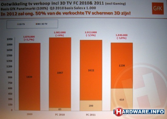 3d tv verkopen in Nederland - GfK