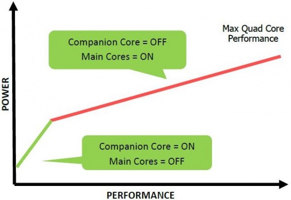 werking companion core