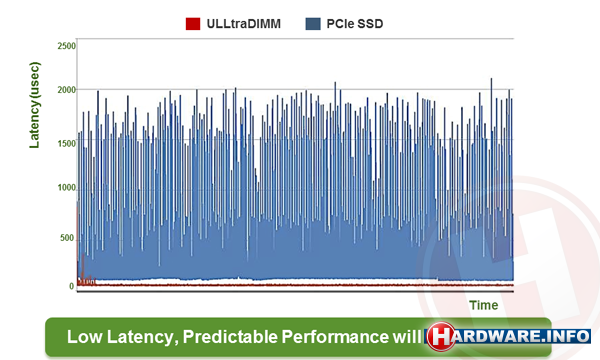 Ulltradimm: voorspelbare latencies