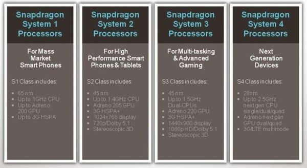 Qualcomm snapdragon S1, S2, S3 en S4 vergeleken.