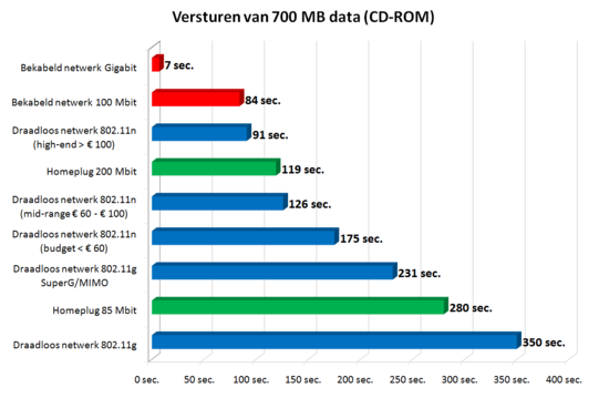 vergelijkingnetwerksnelheden_550