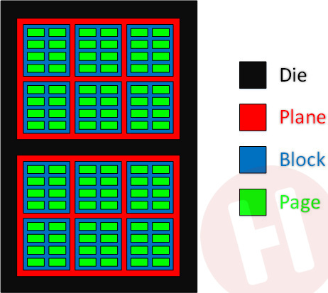 Hoe werkt een SSD? - De achilleshiel: pages en blocks - Hardware Info