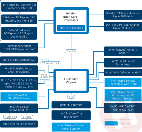Intel Z490 chipset