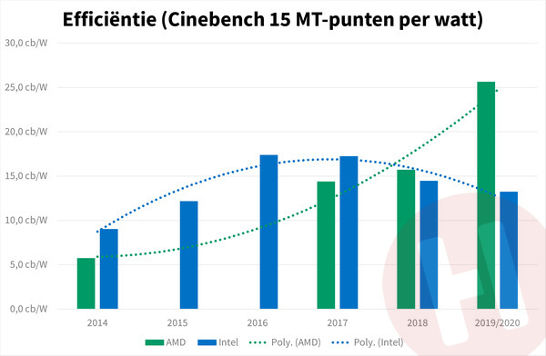 Efficientie van AMD en Intel processors van 2014 tot 2020