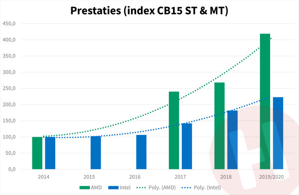 Prestaties van AMD en Intel processors van 2014 tot 2020