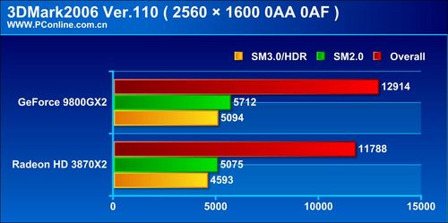 3Dmark06 scores 9800GX2 versus HD3870 X2