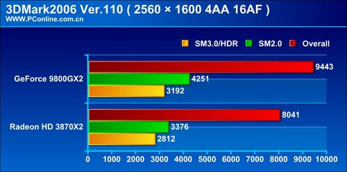 3Dmark06 scores 9800GX2 versus HD3870 X2