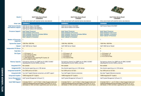 Server boards Xeon 3000 3 server moederborde gebaseerd op de Xeon3000