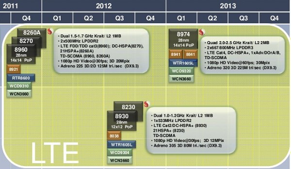 Nieuwe uitgelekte roadmap Qualcomm Snapdragon