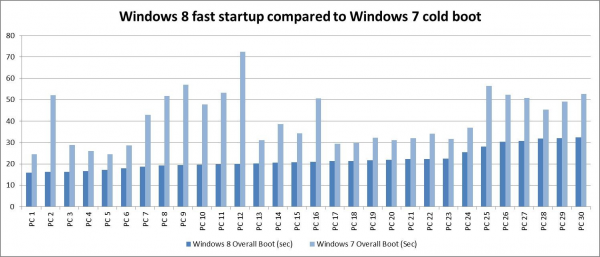 vergelijkingsgrafiek Windows 8 t.o.v. Windows 7