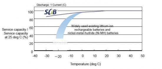 De nieuwe accu kan al vanaf -30C functioneren