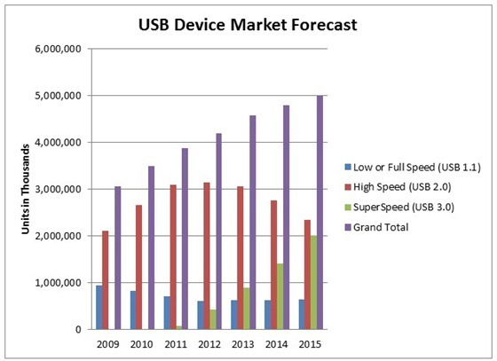USB device forecast