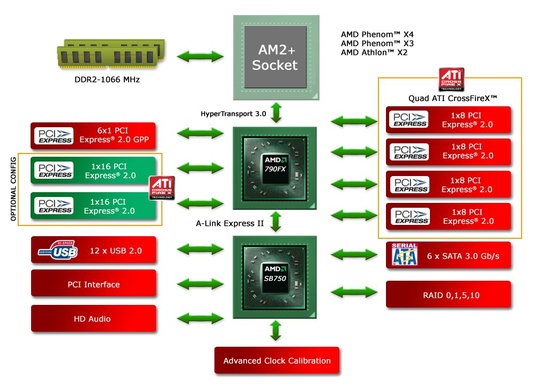 amd_chipset_design_550