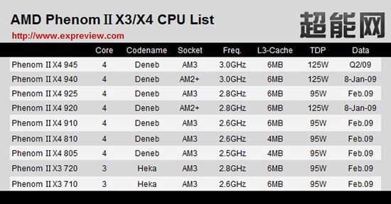 amd_phenomii_roadmap_550