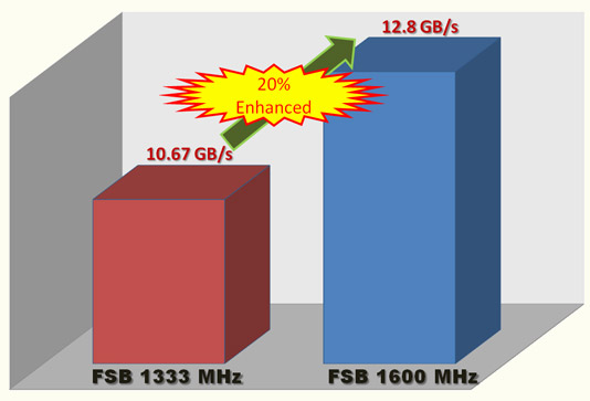 Performance verschil tussen 1333MHz en 1600MHz bus. Performance verschil tussen 1333MHz en 1600MHz bus.