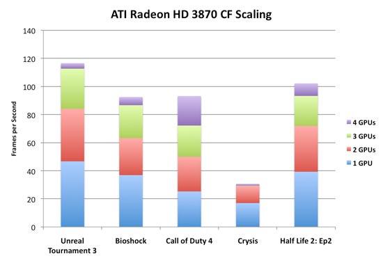 Triple en Quad CF getest bij Anandtech