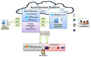 Microsoft Azure