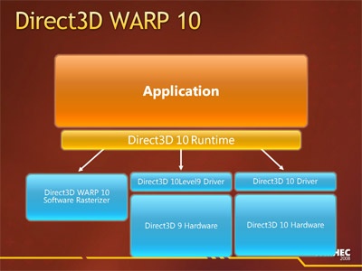 direct3dwarp10