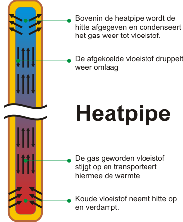 doorsnedeheatpipe doorsnedeheatpipe