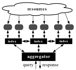 Voorbeeld van gefedereerde cloud: federated search