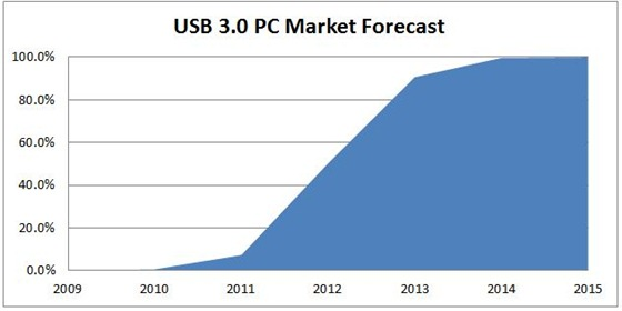 PC's met USB 3.0