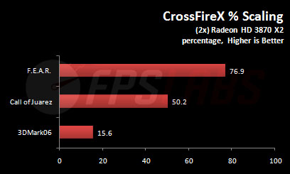 Crossfire schaling bij vier GPU's