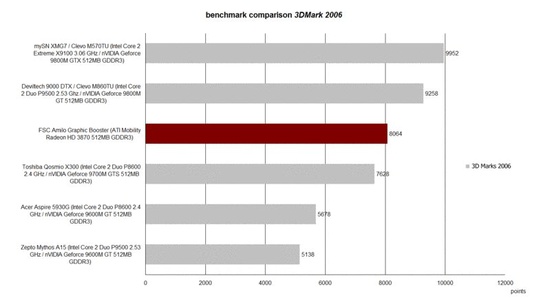 fsc_amilo_sa3650_benchmark_550