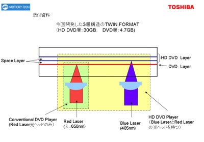 De technologie achter het HD-DVD TWIN formaat