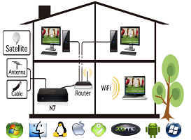 Overal in huis digitale televisie