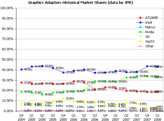 marktaandeel_grafischekaarten_q1_2008_550