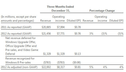 Microsoft Q4 2012 omzet