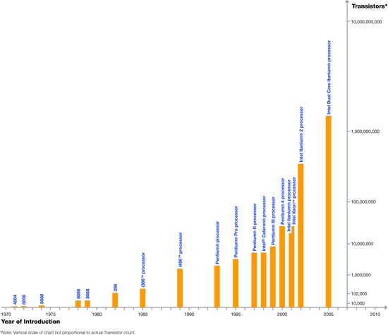 moores_law_microprocessor_chart_550