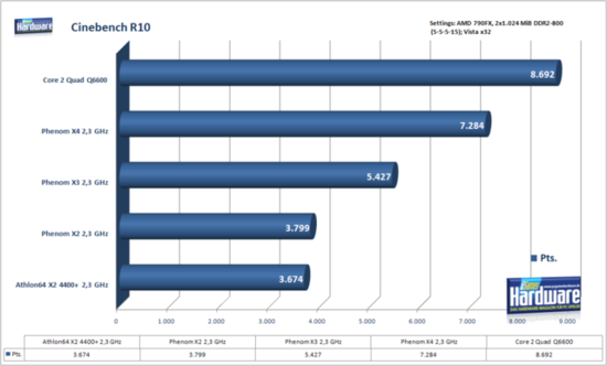 phenom_x3_cinebench_550