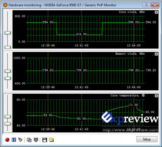 De 9500GT gpu klokt terug naar 216 MHz bij lage belasting