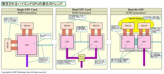 R700 met gedeeld geheugen en snelle chip-to-chip verbinding