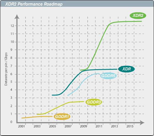 rambus_xdr2_performance_roadmap