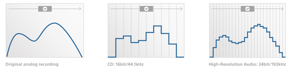 Hogeresolutie opnames bevatten meer bemonsteringen per seconde. Hogeresolutie opnames bevatten meer bemonsteringen per seconde.