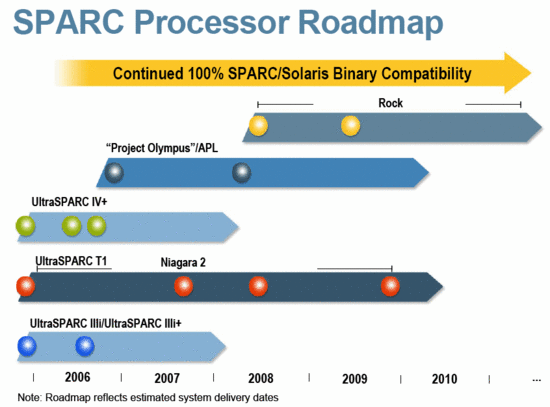 Sun Sparc Roadmap