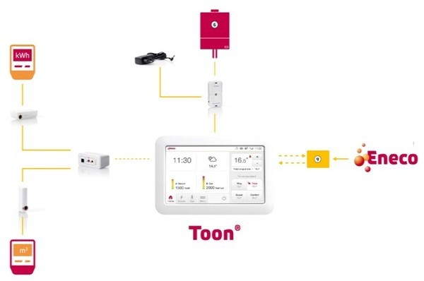 Eneco Toon aansluitschema