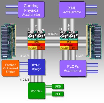 AMD Torrenza schematisch