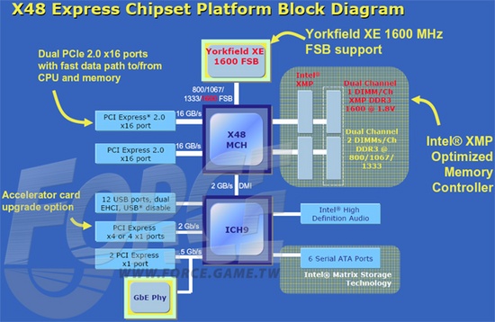 Diagram X48 chipset features Diagram X48 chipset features