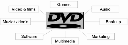 De toepassingen van een dvd