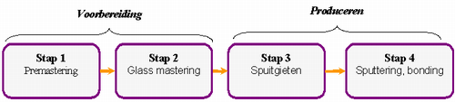 Stappen in het productieproces.