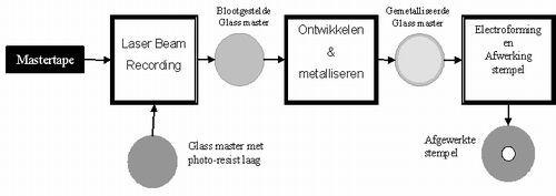 Glass Mastering van een cd.