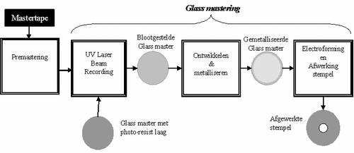 Glass Mastering van een dvd.