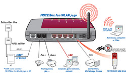 AVM Fritz!Box WLAN 7140 Annex A