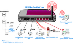 AVM Fritz!Box WLAN 7170 Annex A