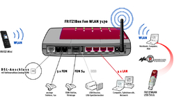 AVM Fritz!Box WLAN 7170