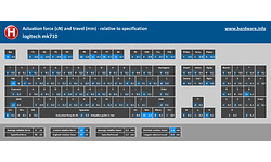 Logitech Wireless Desktop MK710