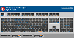 Logitech Wireless Desktop MK710